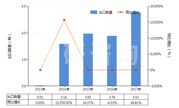 2013-2017年中國(guó)金化合物(HS28433000)出口量及增速統(tǒng)計(jì)